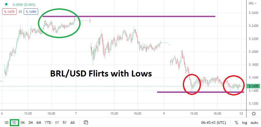 Análisis Técnico del USD/BRL Análisis Técnico del USD/BRL